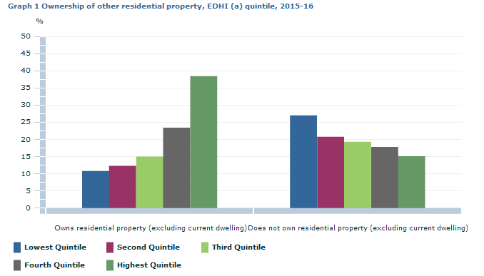 Graph Image for Graph 1 Ownership of other residential property, EDHI (a) quintile, 2015-16